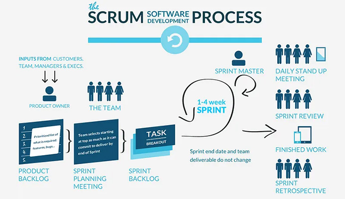 Agile Software Development Process