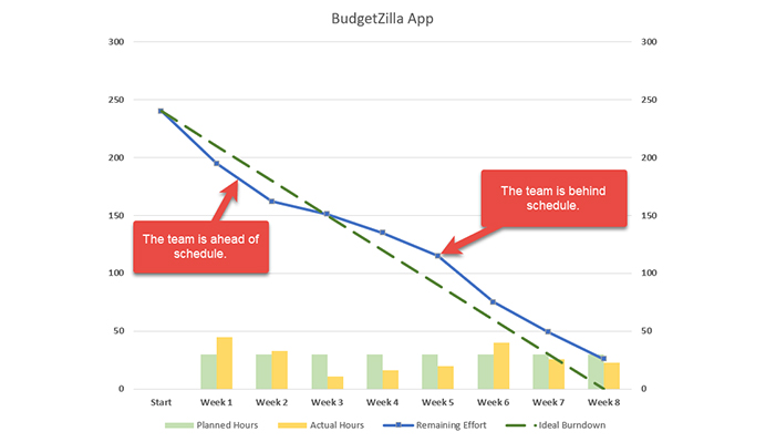Components of a Burndown Chart