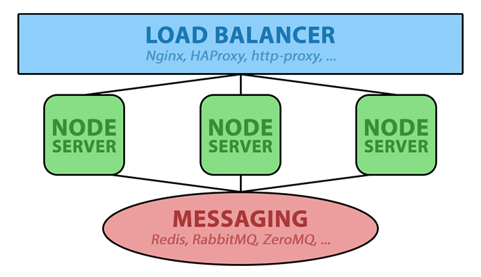 Node.js Scaling with Redis and Load Balancer