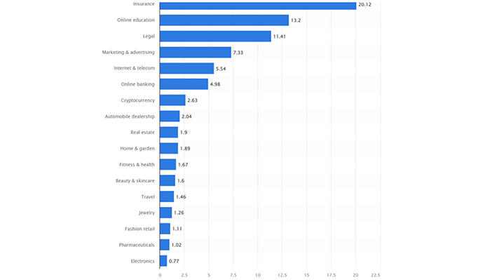 Statistics of the Average Monthly Cost-per-Click(CPC)