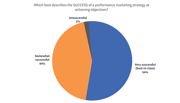 Statistics of Success in Performance Marketing