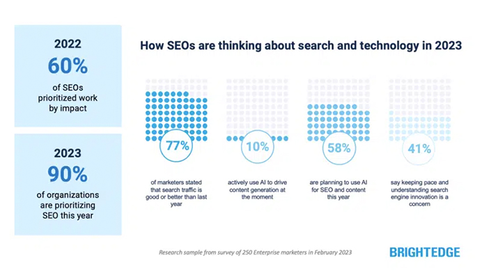 90% of Organizations Are Prioritizing SEO in 2023