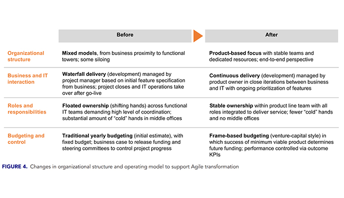 LEGO’s Transformation After Implementing Agile Methodology