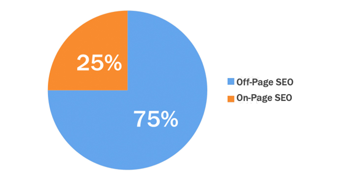 75% of SEO Is Off-Page and 25% Is On-Page