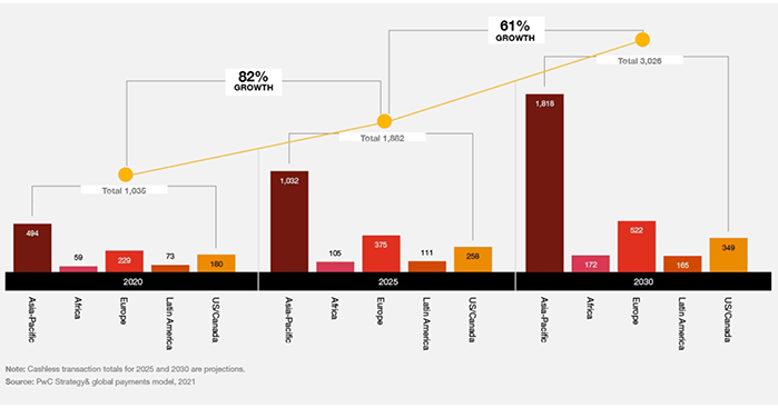 Statistics of Cashless Transaction Volume