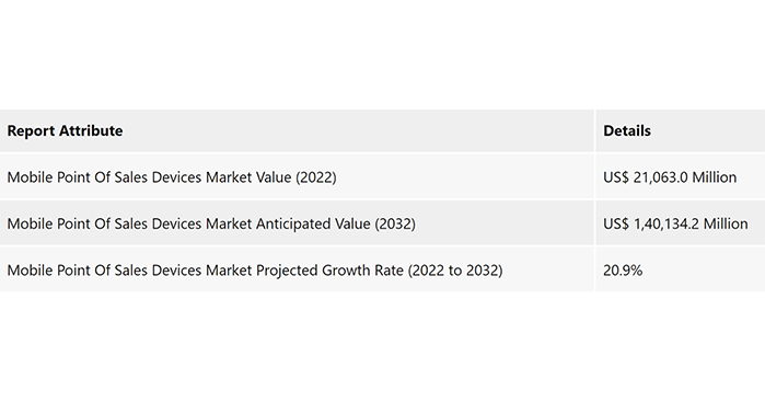Statistics of mPOS Market